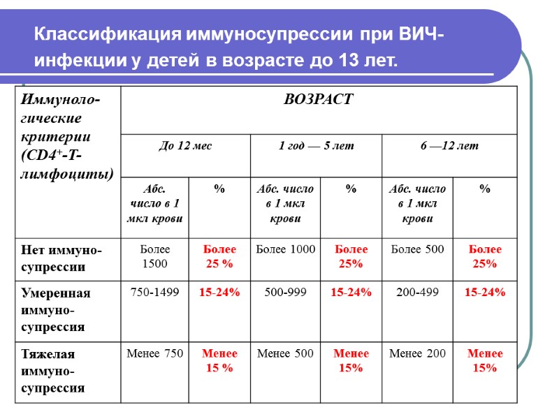 Классификация иммуносупрессии при ВИЧ-инфекции у детей в возрасте до 13 лет.